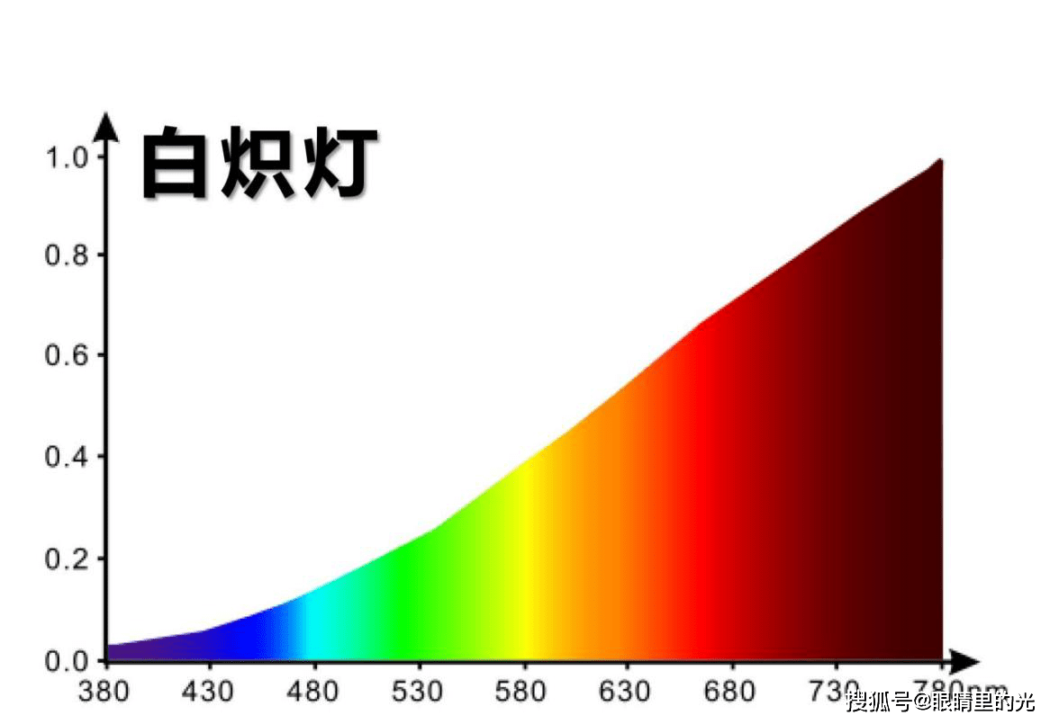 为什么说白炽灯不是最完美的人造光源?