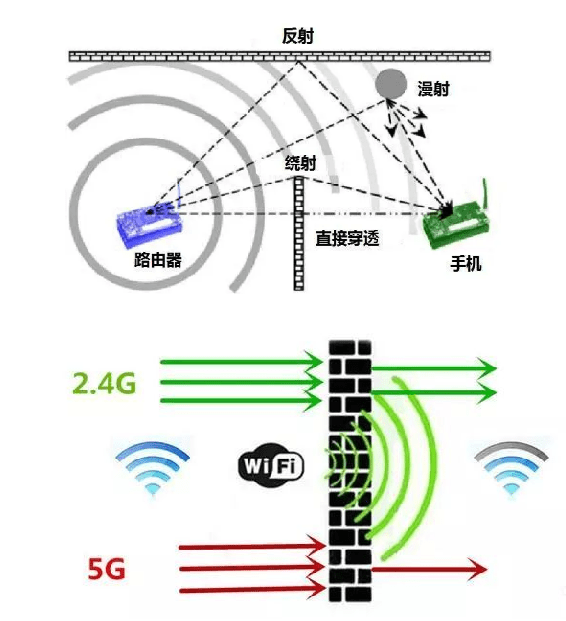 在没有障碍物阻挡的前提下,wifi信号在200米左右能够保持优质的信号