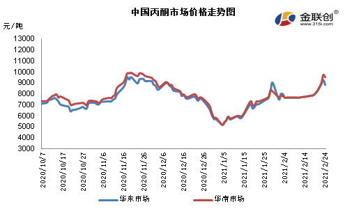 数据来源:金联创节前华东丙酮市场价格在7650元/吨,目前市场涨至8800