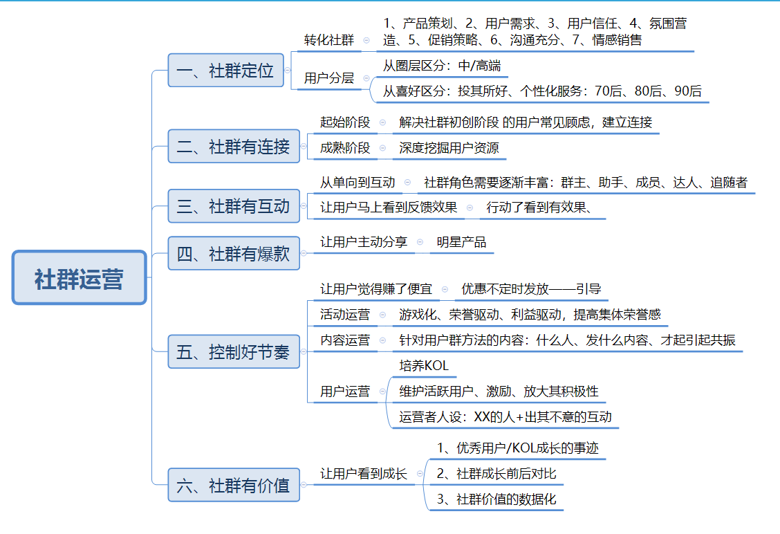 社群如何运营,3份思维导图全面解析