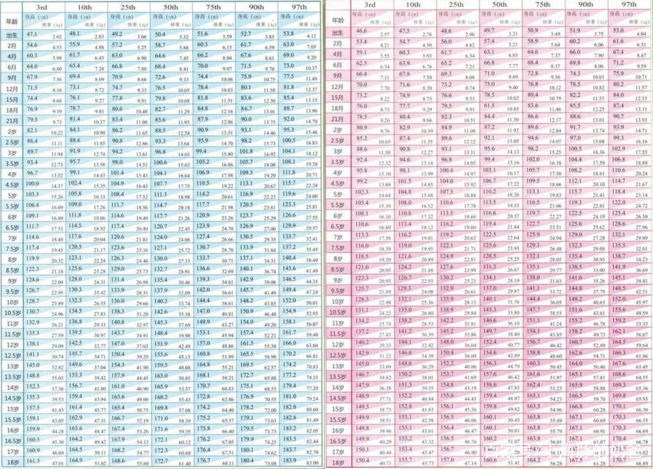 原创中国人身高冲东亚第一儿童身高对照表出炉你家娃的身高达标吗