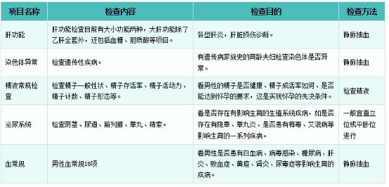 孕前检查,它能降低不孕几率,流产风险以及宝宝的疾病概率, 一旦发现有