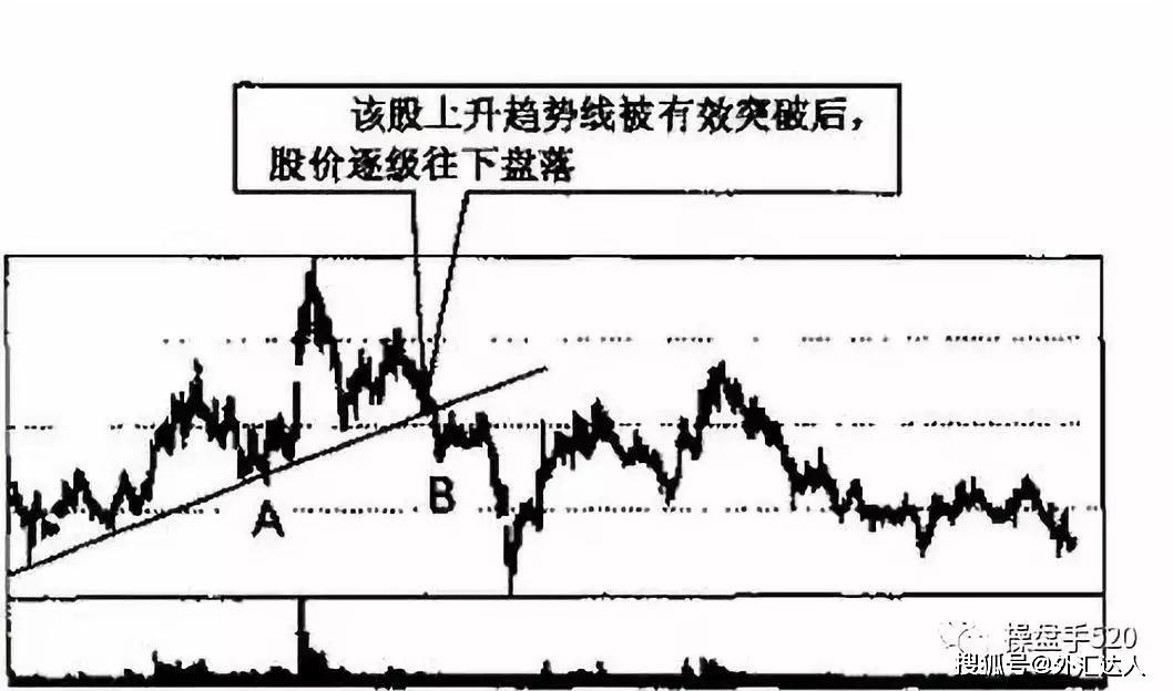 技术分享图解趋势线图形的识别和操作技巧