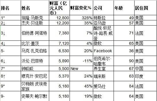 2021胡润全球富豪榜:马云第25,许家印第50