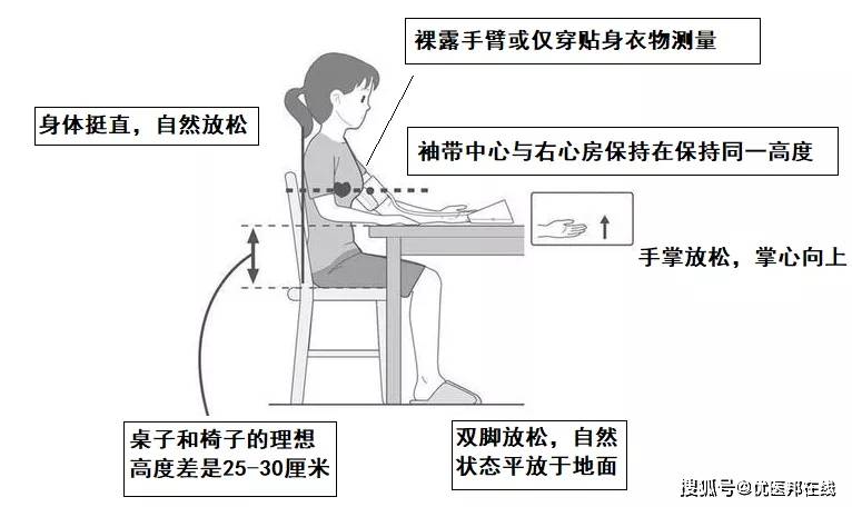 血压测量最常采用的体位是 坐位或仰卧位,但两种体位所测血压稍有