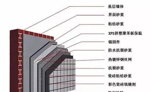 江元建设集团关于外墙保温施工工艺及验收规范的要求