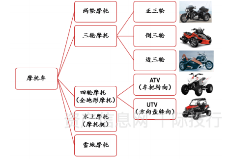 摩托车由汽油机驱动,靠手把操纵前轮转向的两轮或三轮车,轻便灵活