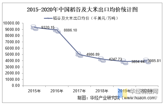 2015-2020年中国稻谷及大米出口数量,出口金额及出口均价统计