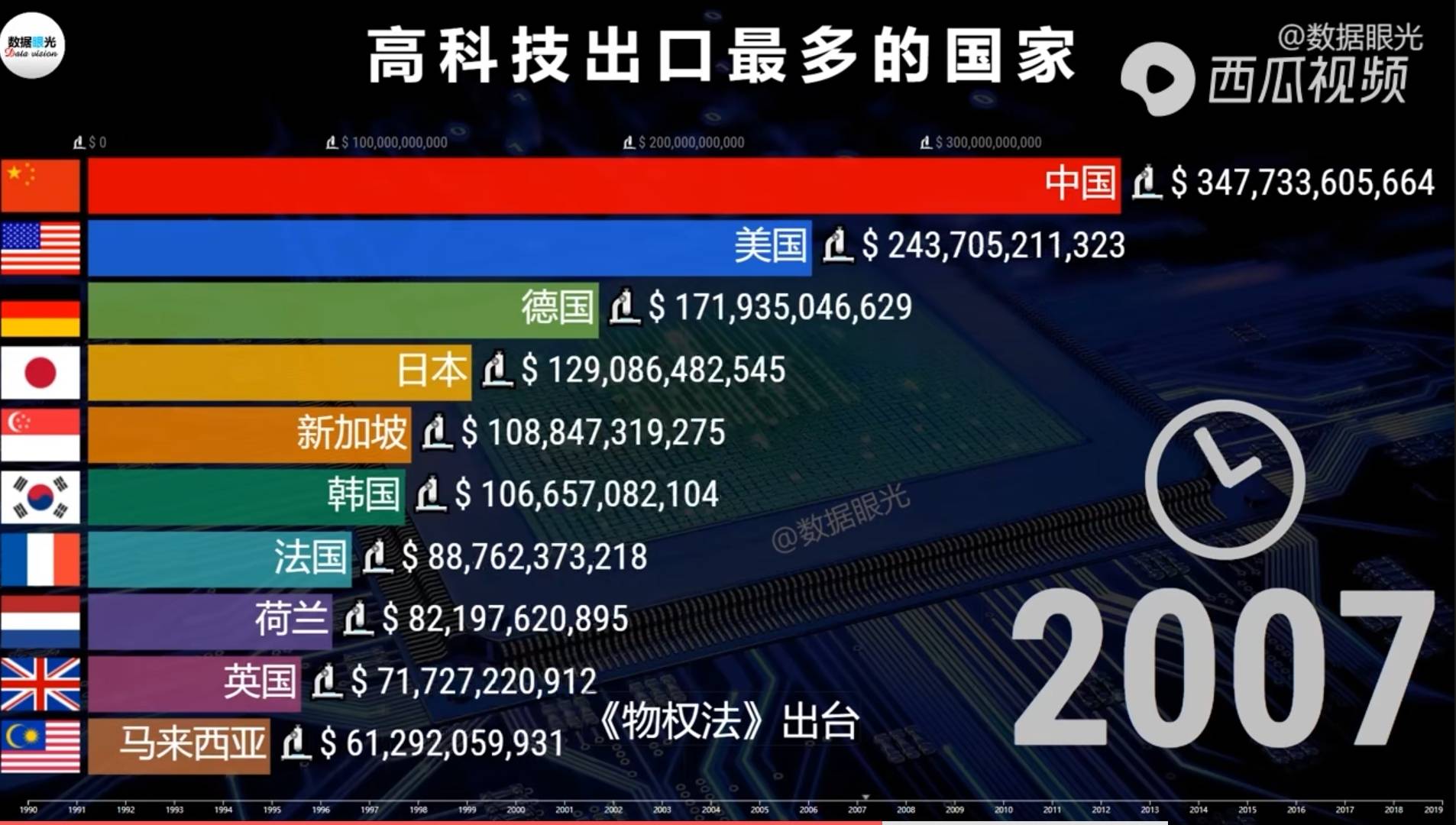 睁眼看世界高科技出口最多的国家前十位变化比较图