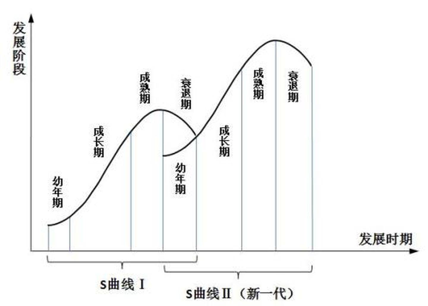 企业为什么需要创新?_曲线