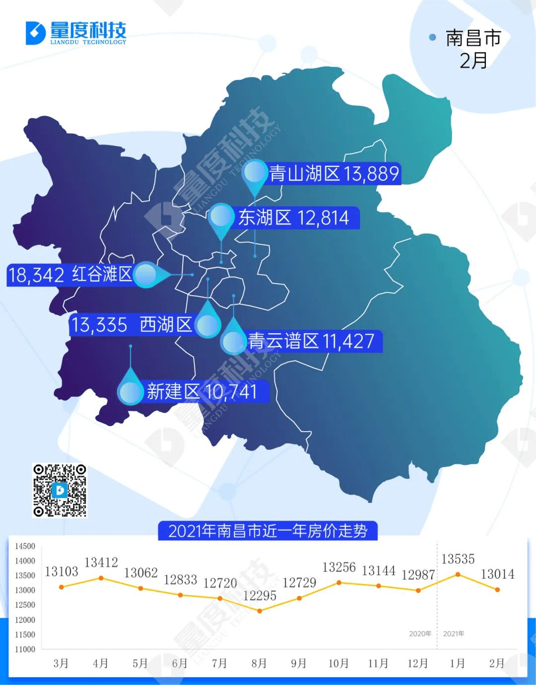 南昌市   月均价13,014元/㎡ 环比 下跌3.85%↓,同比 上涨1.76%