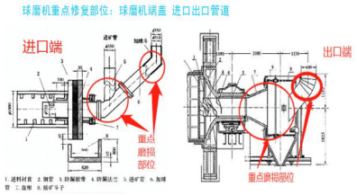 高强度耐磨涂层如何解决球磨机进出料管磨损问题