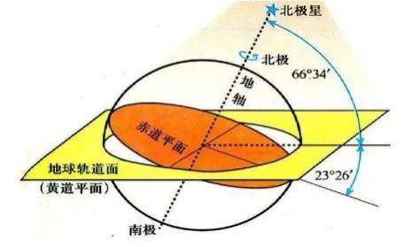 是地球自转的平面——赤道平面与地球公转的平面——黄道平面之间形成