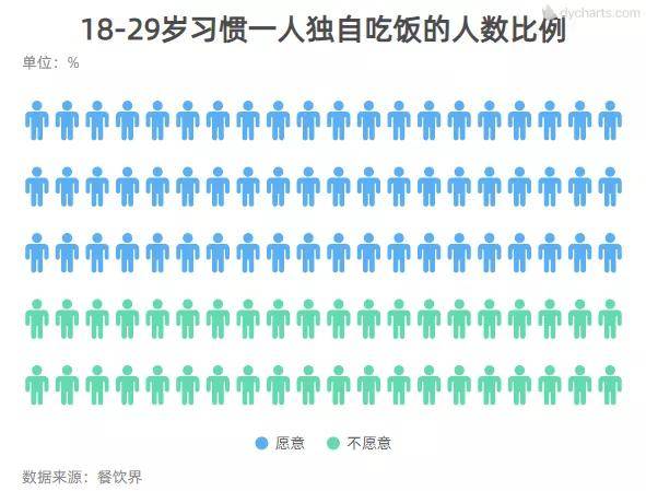 (最经常外出就餐目的图表) (18-29岁习惯一人独自吃饭的人数比例)