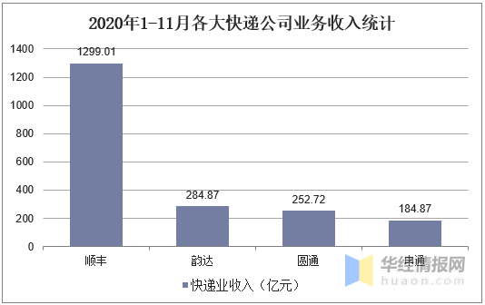 2020年快递行业发展现状及趋势分析行业整合速度加快图