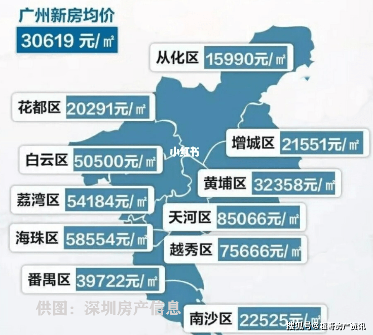 天河区,黄埔区,南沙区;03,广州各区楼市排名未来5年,广州房价年均涨幅