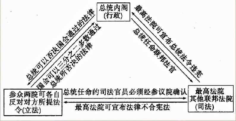 三权分立是西方国家对如何制约权力提出的回答