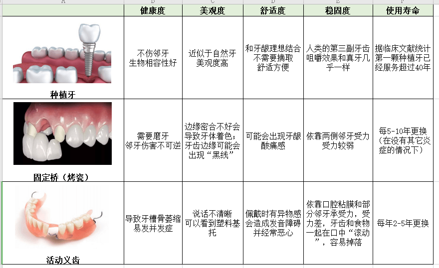 牙齿缺失就必须做种植牙?种植体哪种好?种植医生本人解答(上)