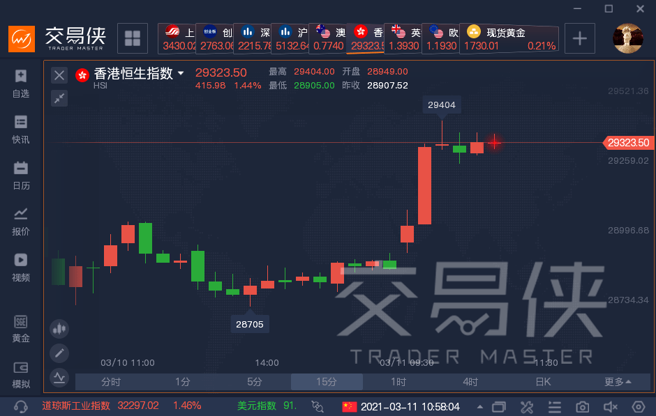 msci亚太指数涨1,韩国kospi指数日内涨超2,富时中国a50指数期货日内