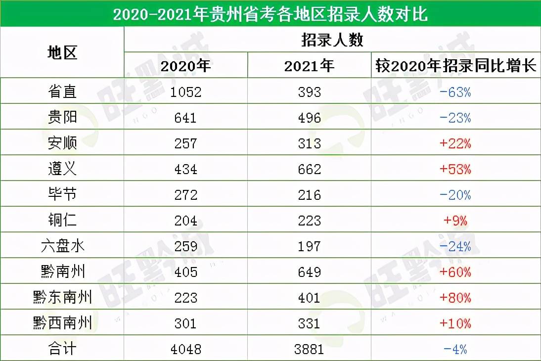 2021贵州省考报名岗位竞争分析来了!你还有机会吗?_人数