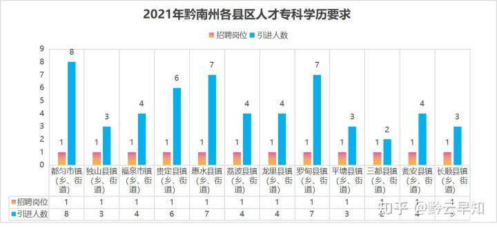 黔南州人才引进共60个岗位招聘,引进人数400人,都匀市引进人数略高56