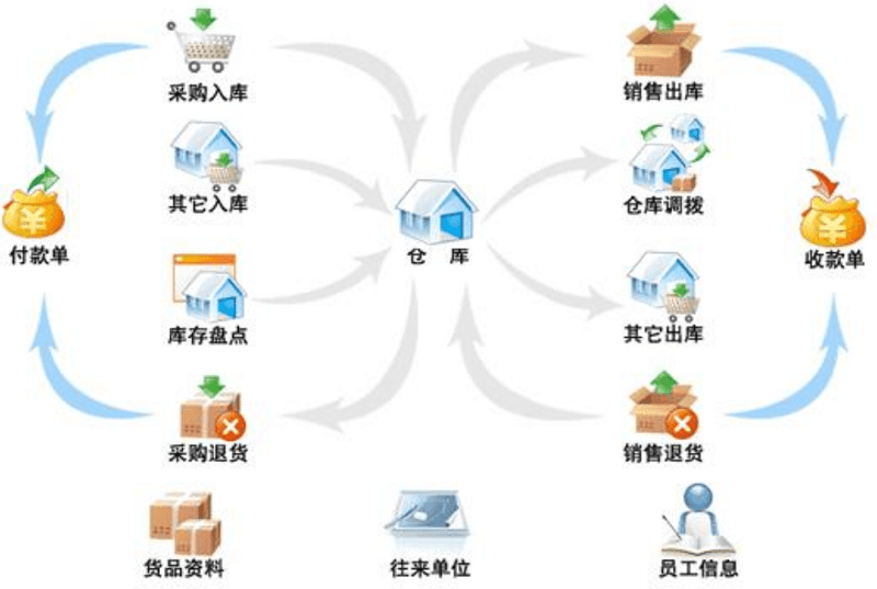 进销存系统的优势它如何帮助电商企业解决管理难题