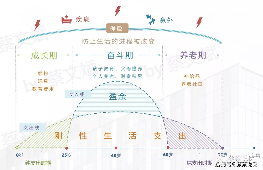 怎么来理解呢,我们来看看草帽图4 挣钱一阵子,花钱一辈子而保险的目的