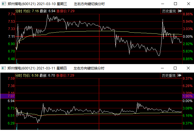 原创沪麒麟干货这几种分时是洗盘千万别被洗走了