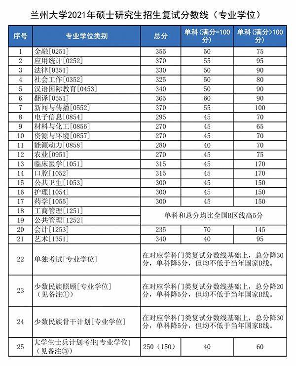 兰州大学2021考研复试分数线公布