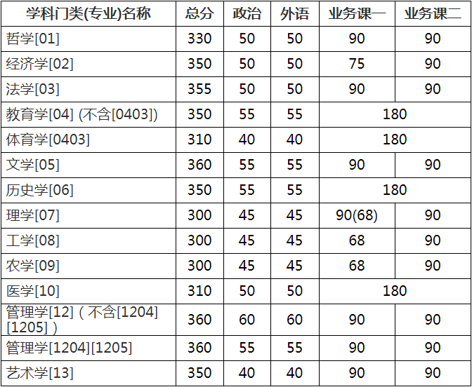 cn/2021/0313/c5797a428039/page.htm10华南理工大学2021年复试分数线