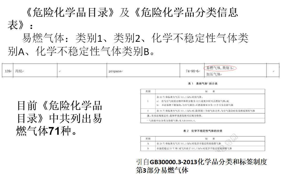 列入《危险化学品目录》及《危险化学品分类信息表,危害特性类别