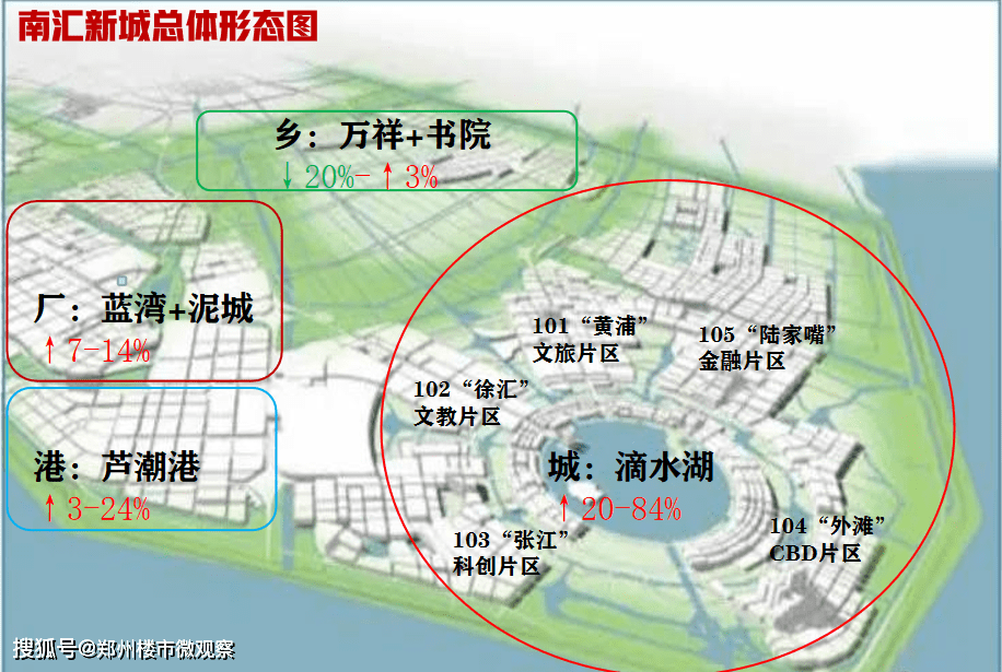 平方公里范围之内,也可以泾渭分明的分成"城区"滴水湖"港区"芦潮港"