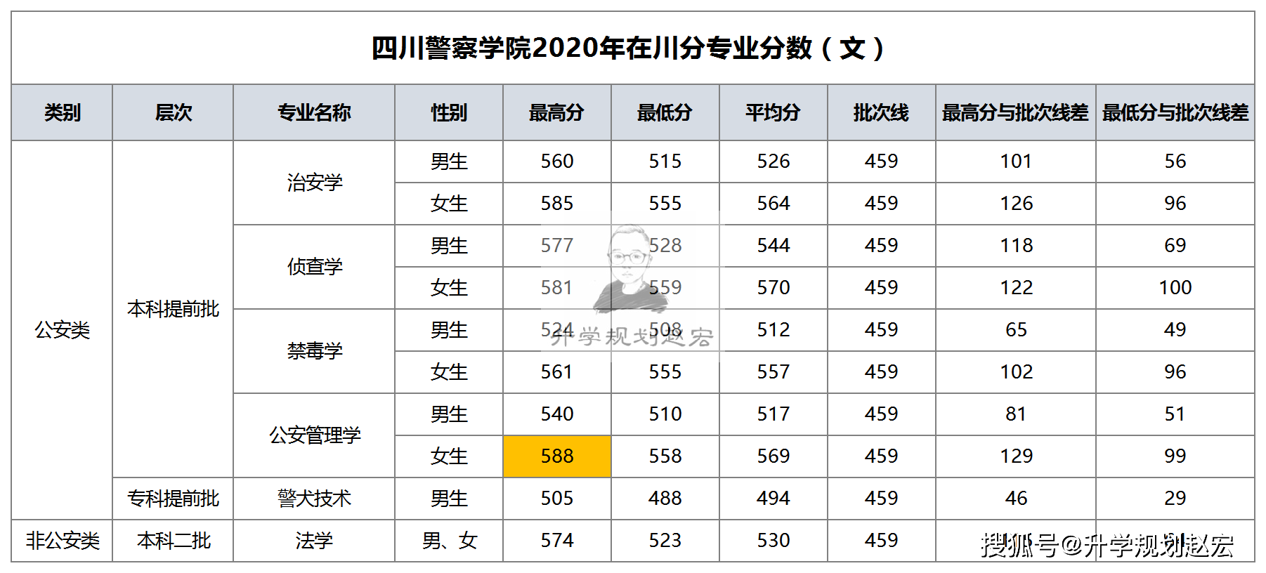 原创四川警察学院2020最高622分,二批和专科均招生,女生分比男生高