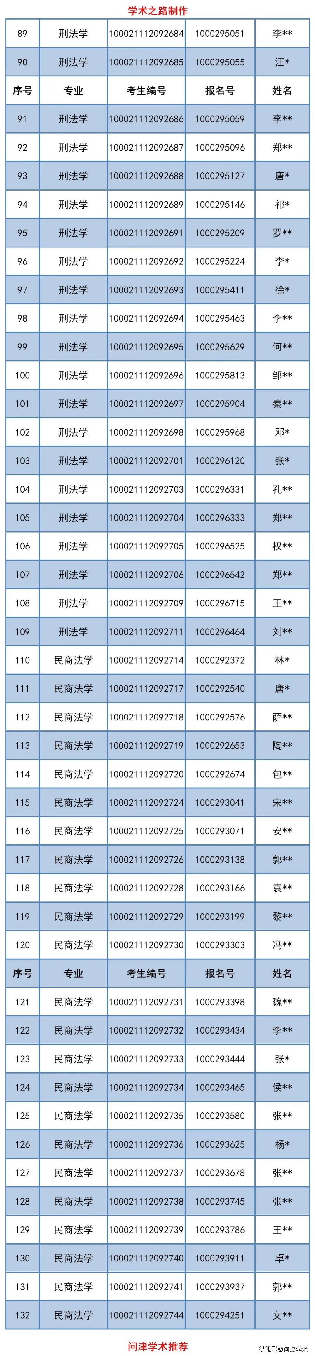 中国人民大学法学院2021年申请考核制博士招生申请材料接收名单公示