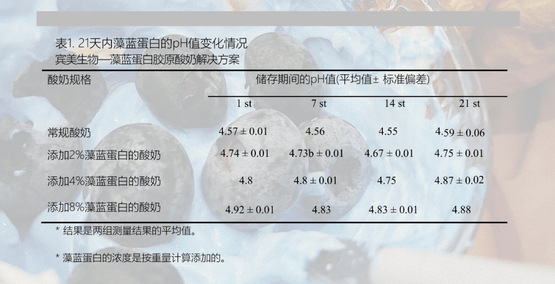 藻蓝蛋白胶原酸奶应用解决方案