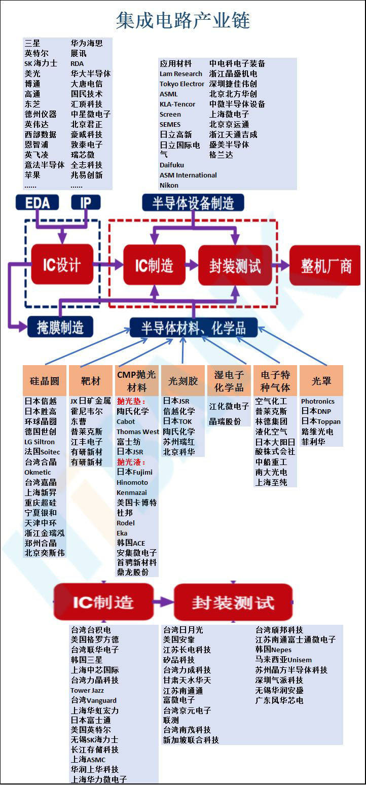 半导体产业链全景图