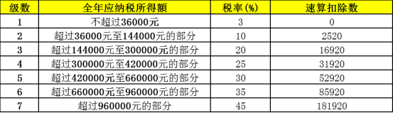 应纳税额=全年一次性奖金收入×适用税率-速算扣除数 由于大家的年终