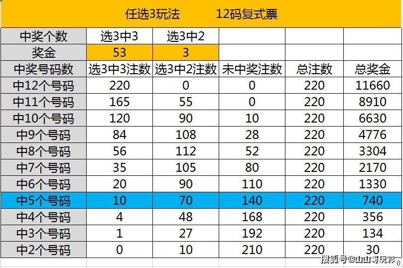 快乐8选三玩法12(4,3)矩阵,如果用1个矩阵不行就来2个