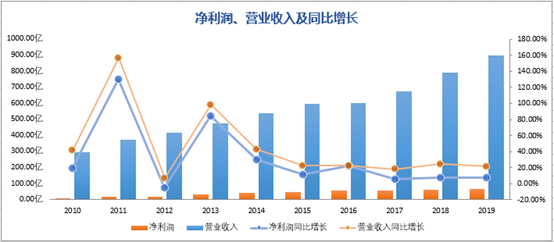 价值分析:伊利股份(600887)上升的逻辑在哪里呢?