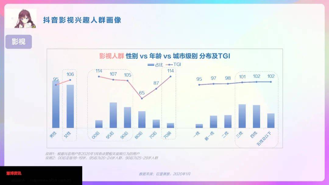 第695期移动视频行业抖音用户画像