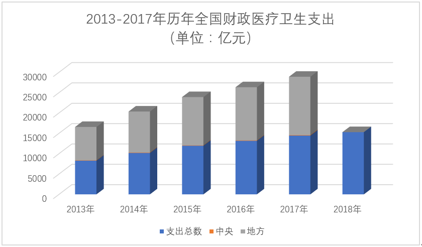 背景 为2013至2017年全国财政医疗卫生支出柱形统计图