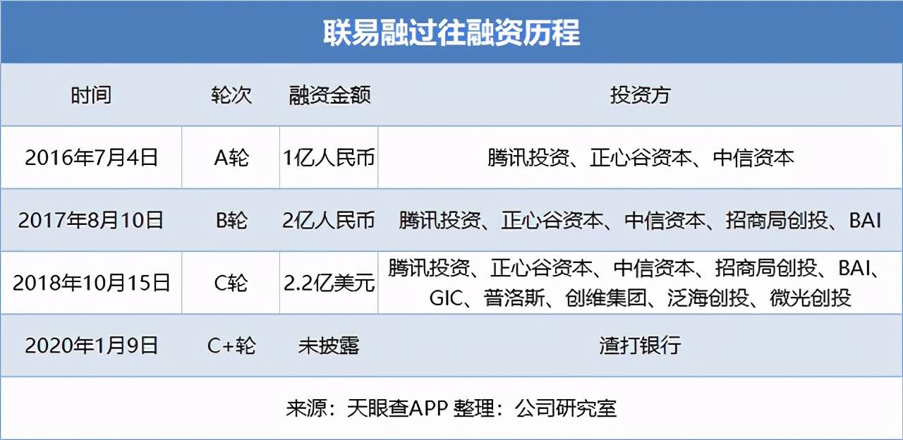 联易融通过上市聆讯,ipo前腾讯持股18.89,客户依赖度高