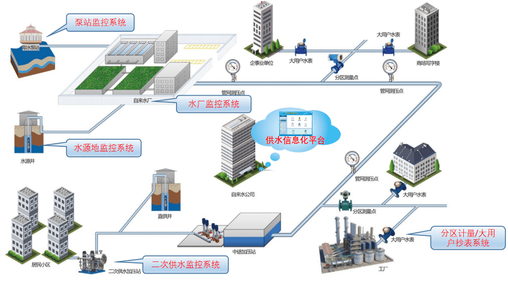 城乡供水一体化监测系统