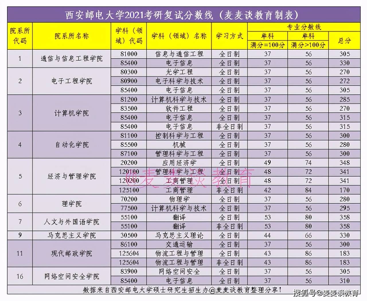 西安邮电大学2021考研复试分数线西安邮电大学,西安理工大学,西安