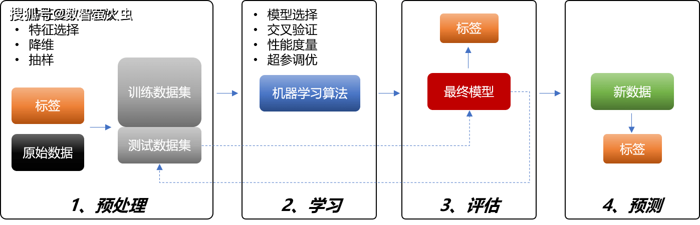 机器学习的方法与步骤