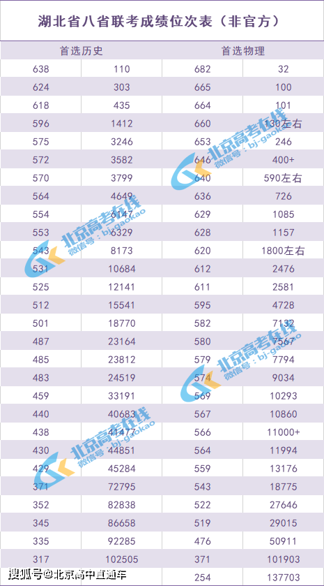 2021八省联考湖北省适应性测试成绩及排名来了!