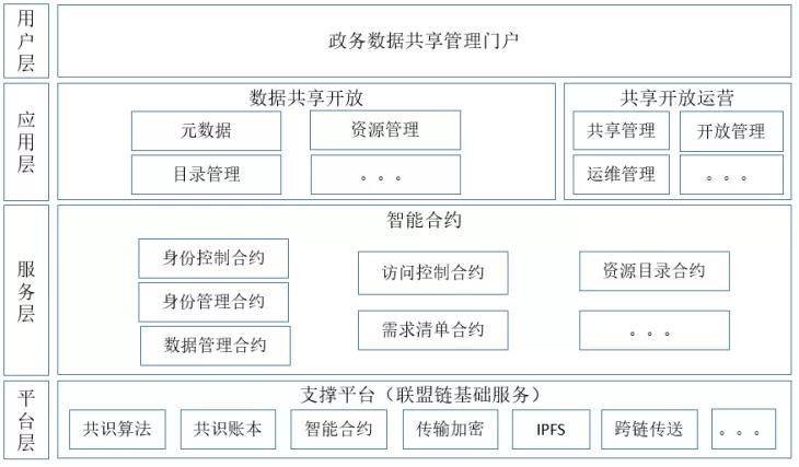 基于区块链的政务数据共享平台层次结构