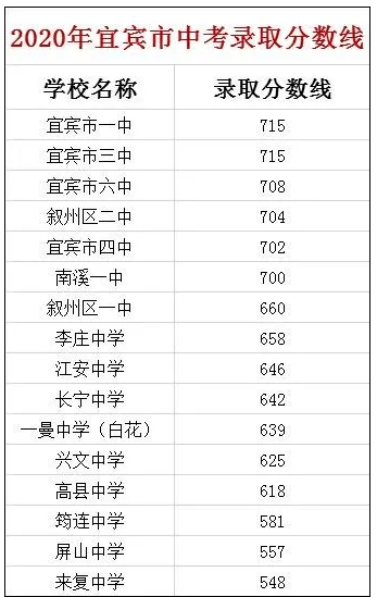 2分荣县中学654.7分富顺二中671.6分自贡成外511.2分自贡衡川619.