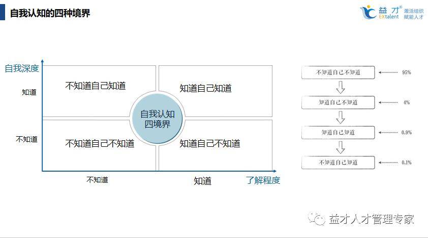 自我认知的四种境界02从牙牙学语的孩童时期我们就懵懂的开始认识自己