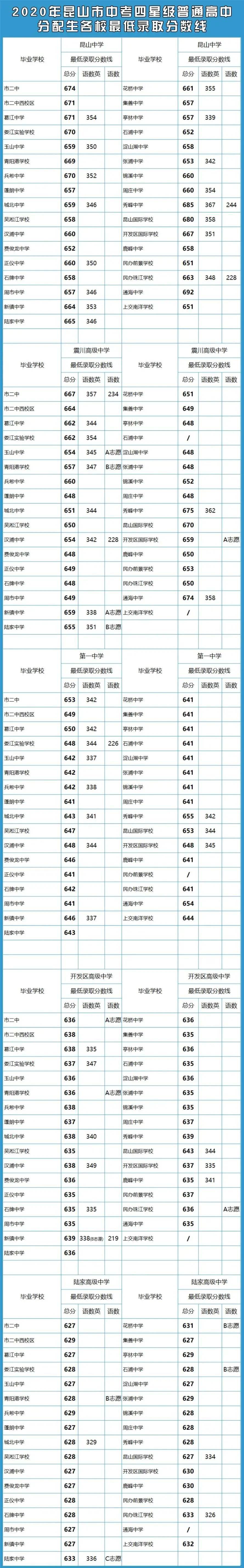 2020年6省市中考录取分数线汇总